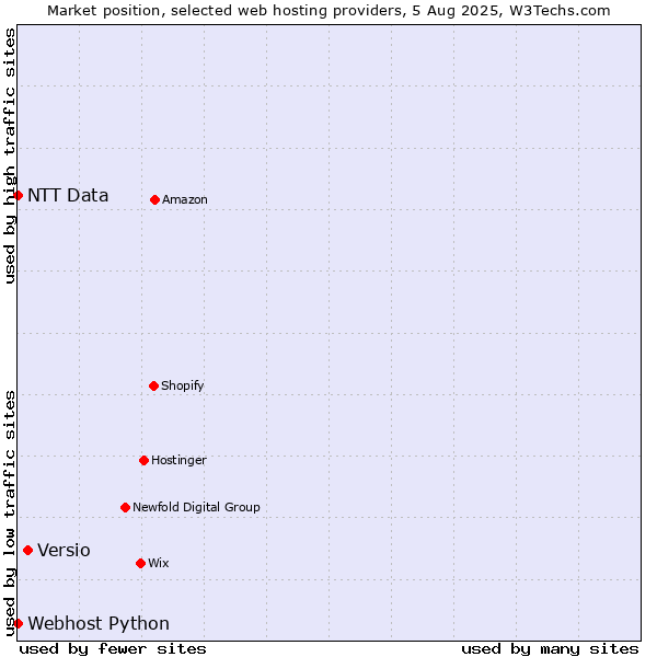 Market position of Versio vs. Webhost Python vs. NTT Data