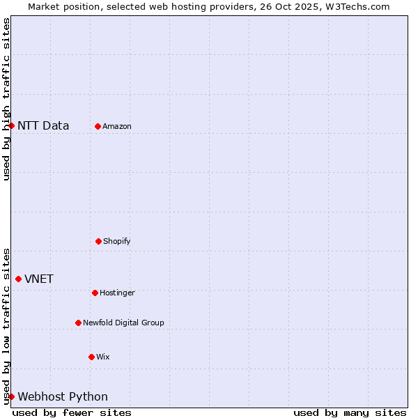 Market position of VNET vs. Webhost Python vs. NTT Data