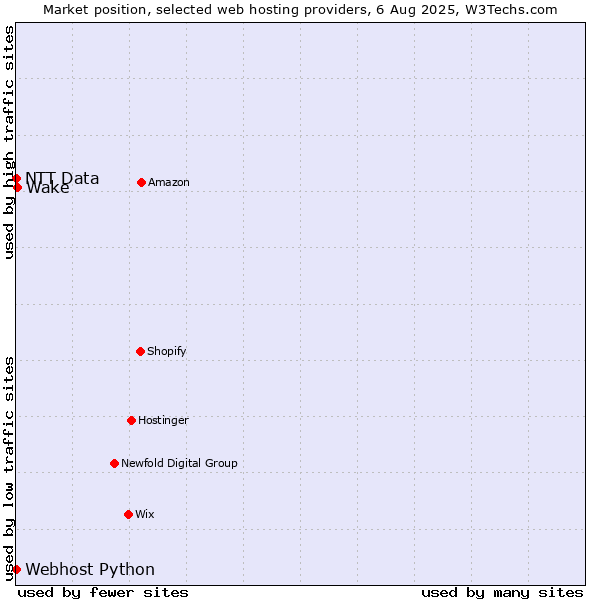 Market position of Wake vs. Webhost Python vs. NTT Data