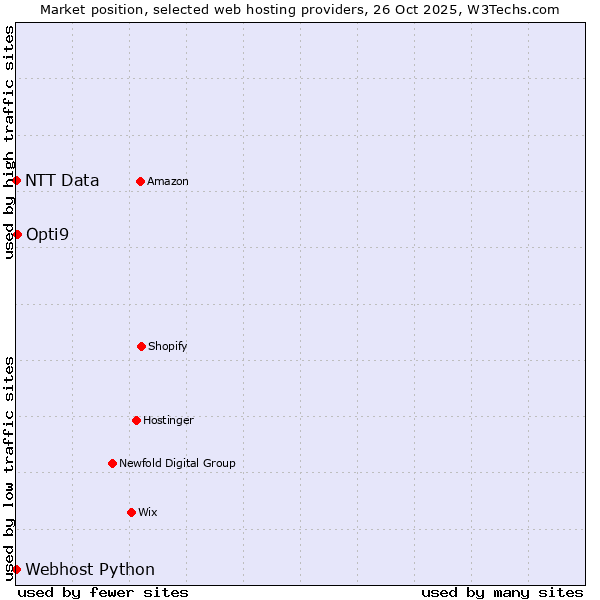 Market position of Opti9 vs. Webhost Python vs. NTT Data