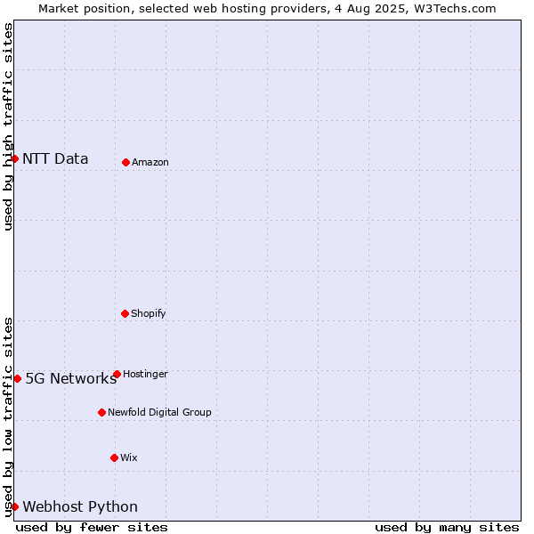 Market position of 5G Networks vs. Webhost Python vs. NTT Data