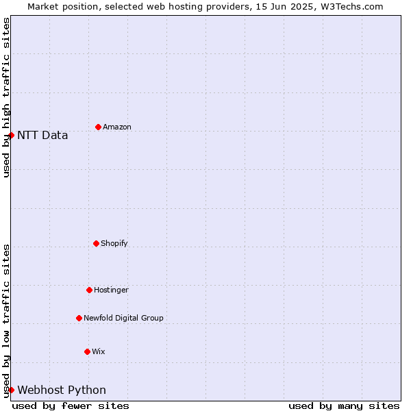 Market position of Webhost Python vs. NTT Data