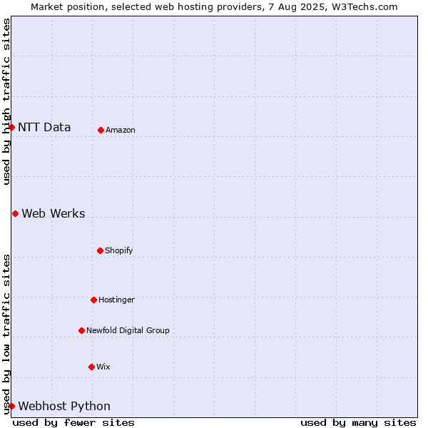 Market position of Web Werks vs. Webhost Python vs. NTT Data