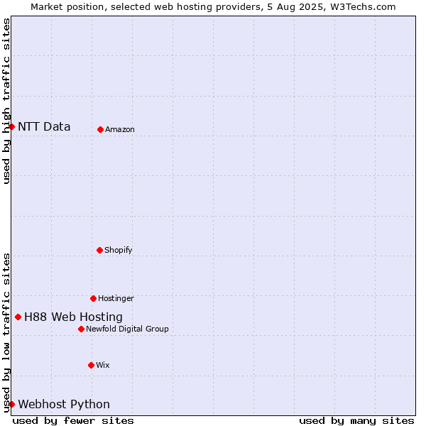 Market position of H88 Web Hosting vs. Webhost Python vs. NTT Data
