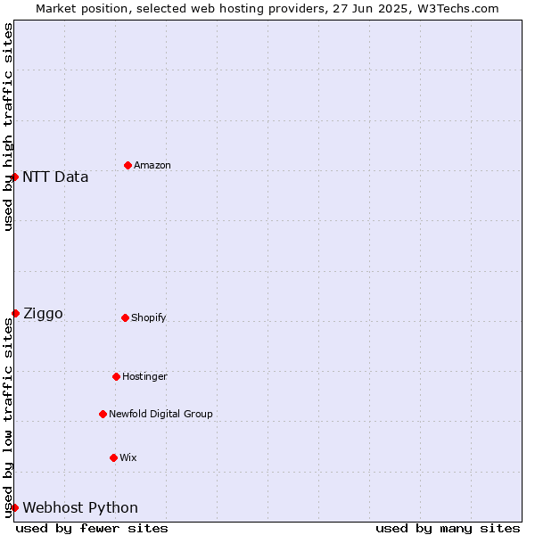 Market position of Ziggo vs. Webhost Python vs. NTT Data