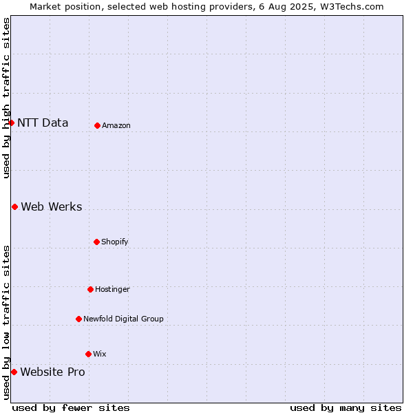 Market position of Web Werks vs. Website Pro vs. NTT Data