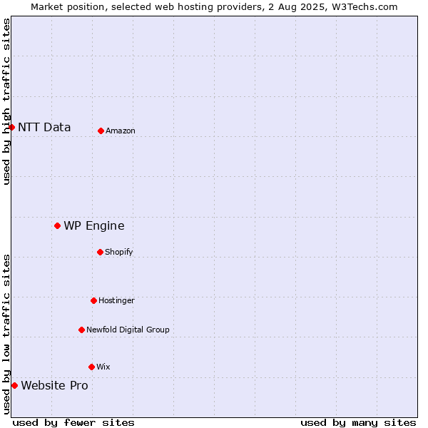 Market position of WP Engine vs. Website Pro vs. NTT Data