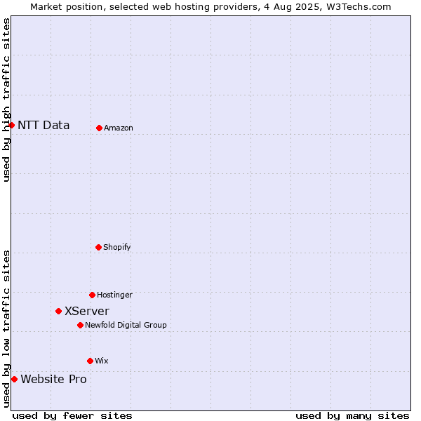 Market position of XServer vs. Website Pro vs. NTT Data