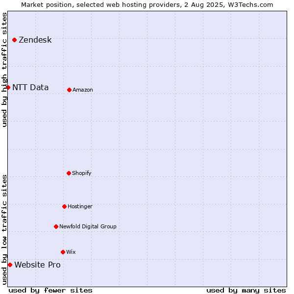 Market position of Zendesk vs. Website Pro vs. NTT Data