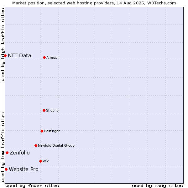 Market position of Zenfolio vs. Website Pro vs. NTT Data