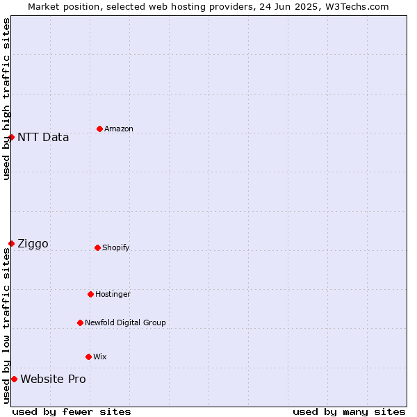 Market position of Website Pro vs. Ziggo vs. NTT Data