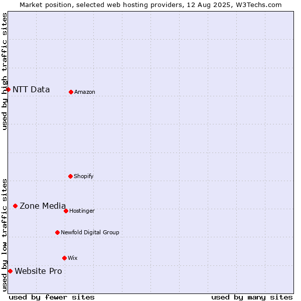 Market position of Zone Media vs. Website Pro vs. NTT Data