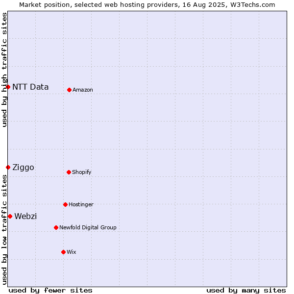Market position of Webzi vs. Ziggo vs. NTT Data