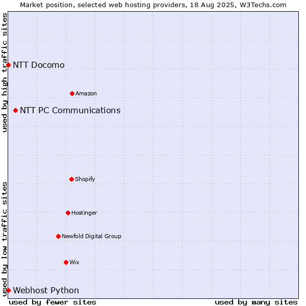 Market position of NTT PC Communications vs. NTT Docomo vs. Webhost Python
