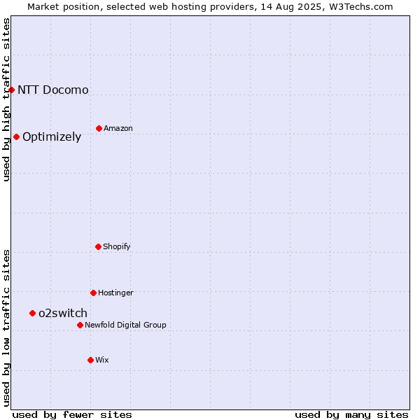 Market position of o2switch vs. Optimizely vs. NTT Docomo