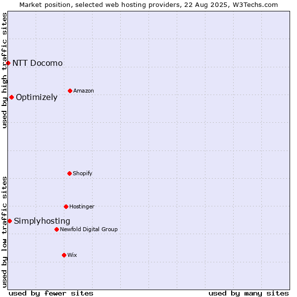 Market position of Optimizely vs. Simplyhosting vs. NTT Docomo