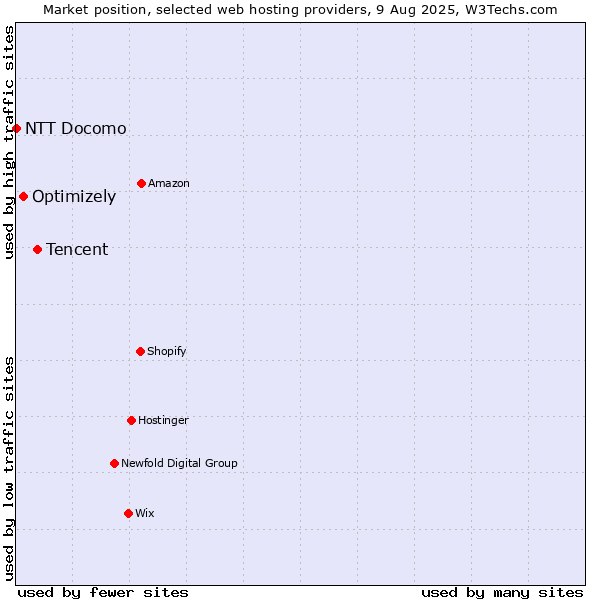 Market position of Tencent vs. Optimizely vs. NTT Docomo
