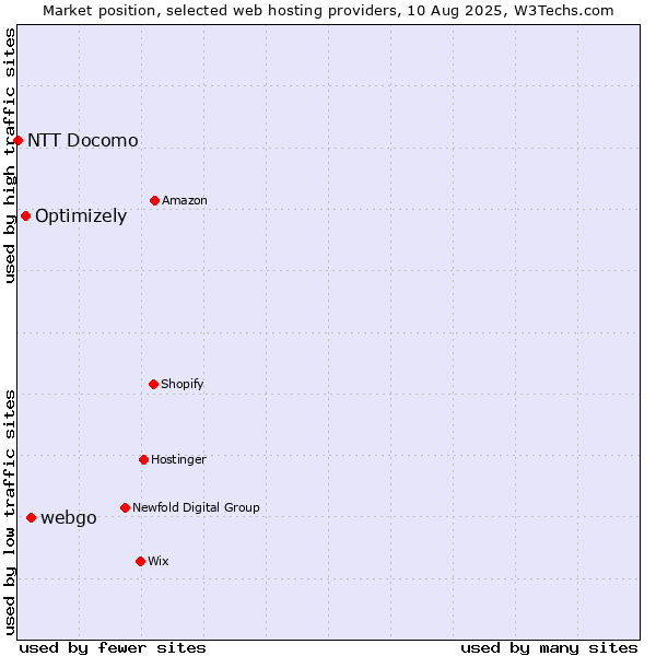 Market position of webgo vs. Optimizely vs. NTT Docomo