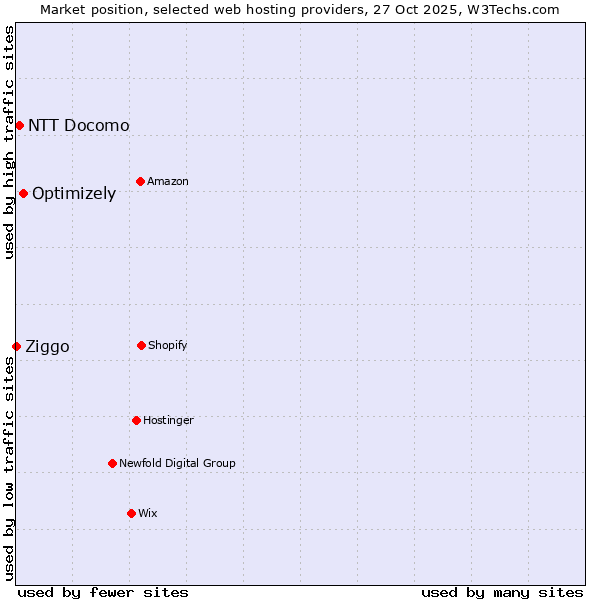 Market position of Optimizely vs. NTT Docomo vs. Ziggo