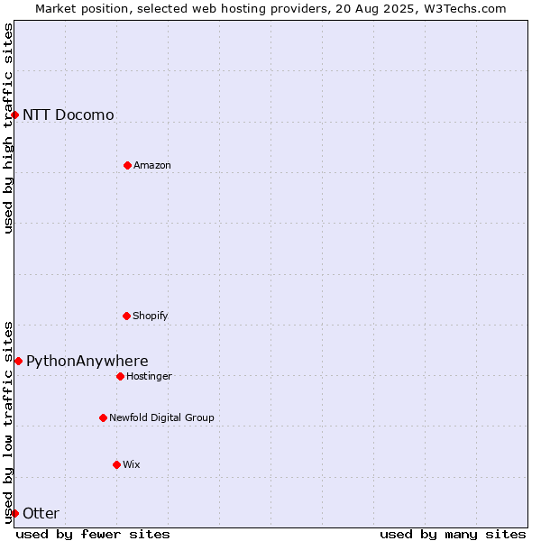 Market position of PythonAnywhere vs. NTT Docomo vs. Otter