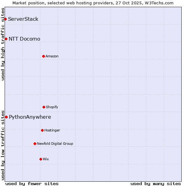 Market position of PythonAnywhere vs. ServerStack vs. NTT Docomo