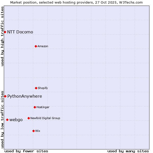 Market position of webgo vs. PythonAnywhere vs. NTT Docomo