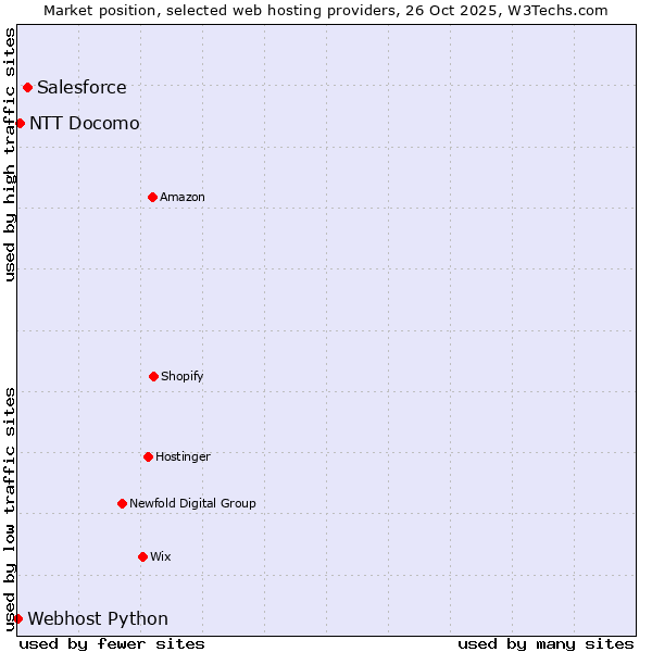 Market position of Salesforce vs. NTT Docomo vs. Webhost Python