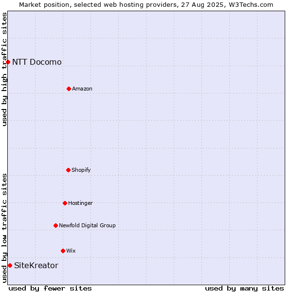 Market position of SiteKreator vs. NTT Docomo
