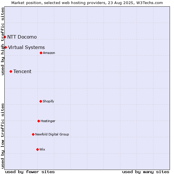 Market position of Tencent vs. Virtual Systems vs. NTT Docomo