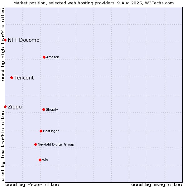 Market position of Tencent vs. Ziggo vs. NTT Docomo