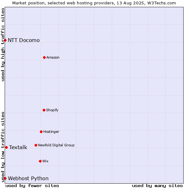 Market position of Textalk vs. NTT Docomo vs. Webhost Python