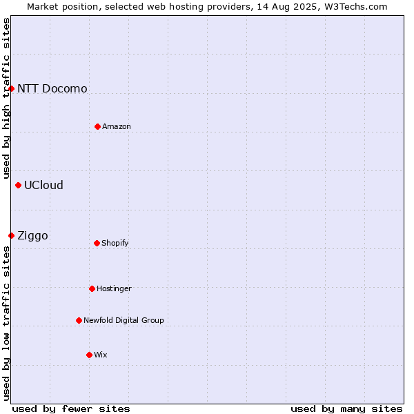 Market position of UCloud vs. Ziggo vs. NTT Docomo