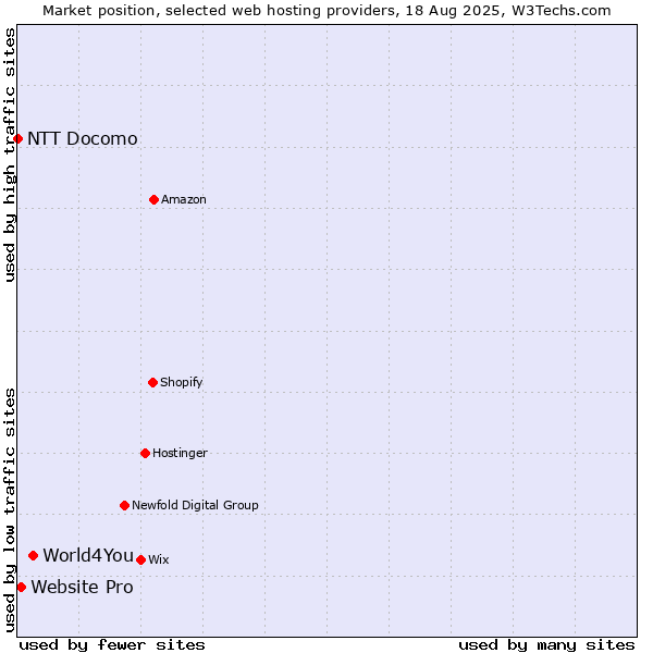 Market position of World4You vs. Website Pro vs. NTT Docomo