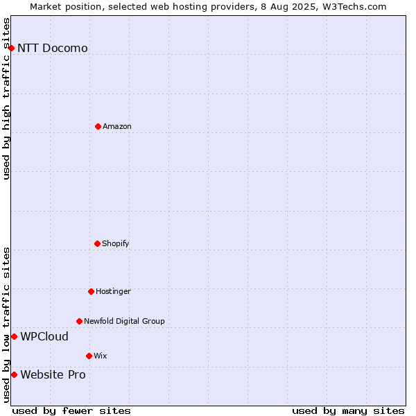 Market position of Website Pro vs. WPCloud vs. NTT Docomo