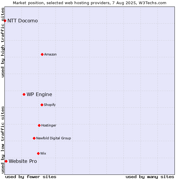 Market position of WP Engine vs. Website Pro vs. NTT Docomo