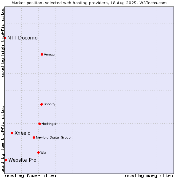 Market position of Xneelo vs. Website Pro vs. NTT Docomo
