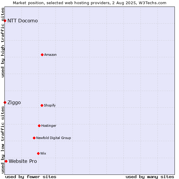 Market position of Website Pro vs. Ziggo vs. NTT Docomo
