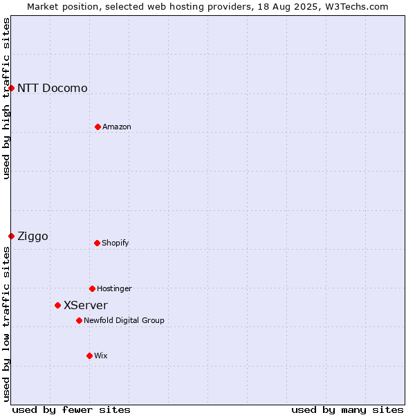 Market position of XServer vs. Ziggo vs. NTT Docomo