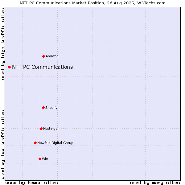 Market position of NTT PC Communications