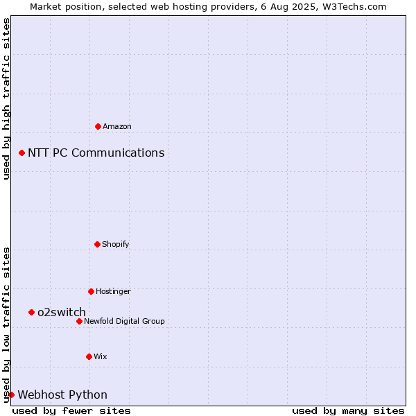 Market position of o2switch vs. NTT PC Communications vs. Webhost Python