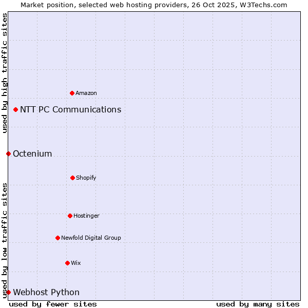 Market position of NTT PC Communications vs. Octenium vs. Webhost Python