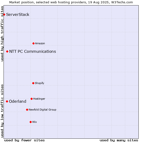 Market position of NTT PC Communications vs. Oderland vs. ServerStack