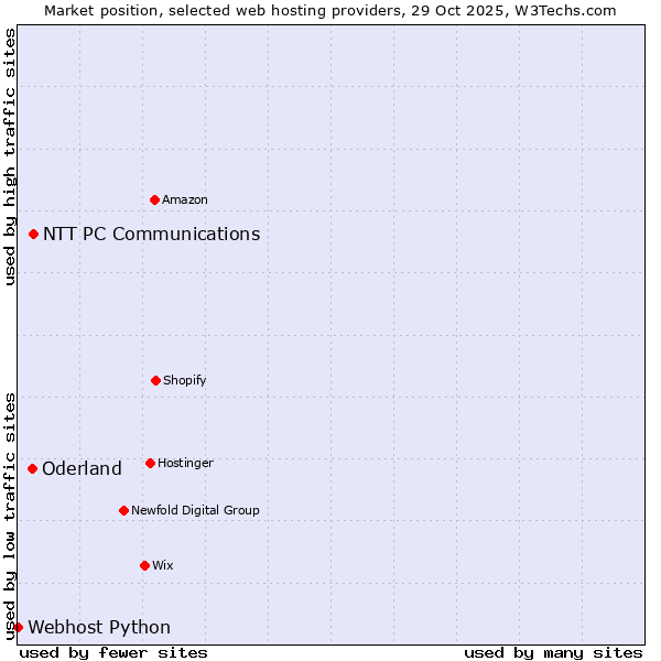 Market position of NTT PC Communications vs. Oderland vs. Webhost Python