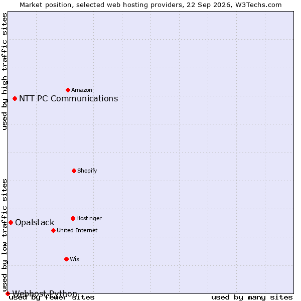 Market position of NTT PC Communications vs. Opalstack vs. Webhost Python