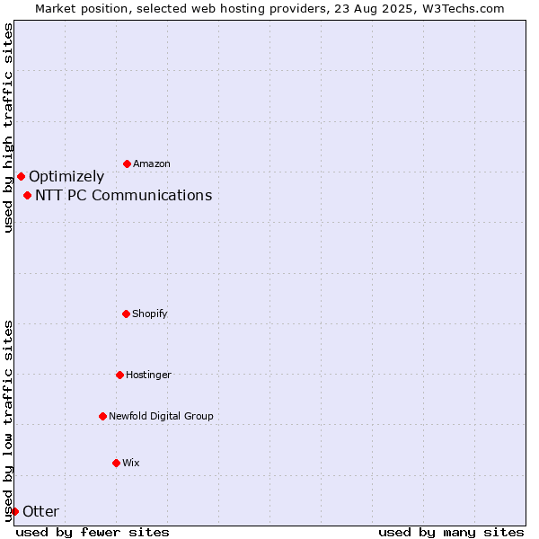 Market position of NTT PC Communications vs. Optimizely vs. Otter