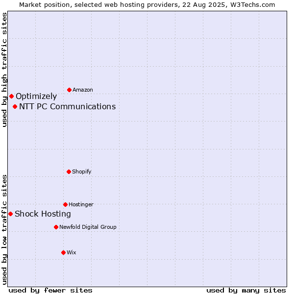 Market position of NTT PC Communications vs. Optimizely vs. Shock Hosting
