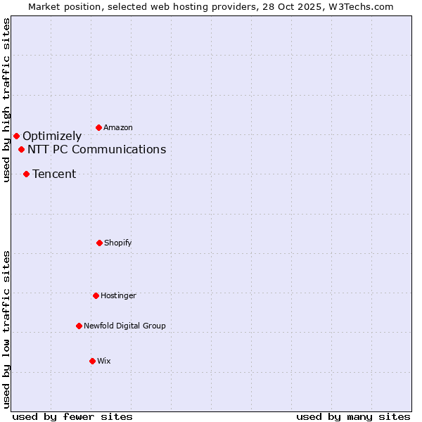 Market position of Tencent vs. NTT PC Communications vs. Optimizely