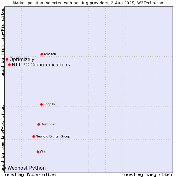 Market position of NTT PC Communications vs. Optimizely vs. Webhost Python