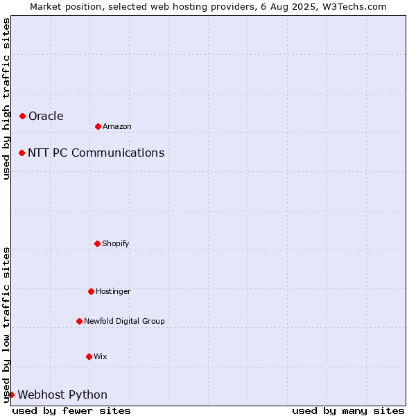 Market position of Oracle vs. NTT PC Communications vs. Webhost Python