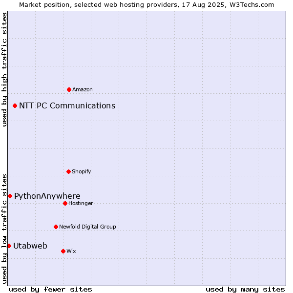 Market position of NTT PC Communications vs. PythonAnywhere vs. Utabweb